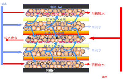 工業(yè)用edi去離子水設(shè)備，去離子水處理設(shè)備