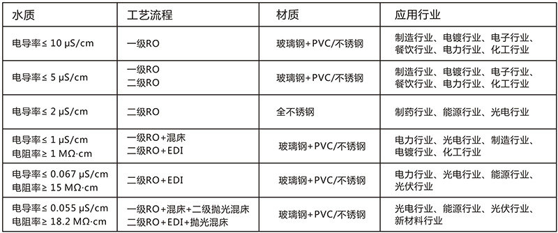 工業(yè)用edi去離子水設(shè)備，去離子水處理設(shè)備