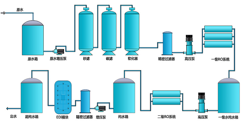 工業(yè)用edi去離子水設(shè)備，去離子水處理設(shè)備