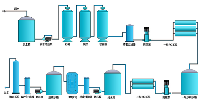 二級(jí)EDI純水設(shè)備，工業(yè)RO純水設(shè)備