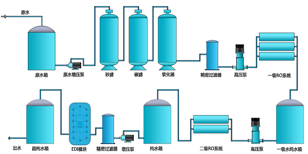 電池生產(chǎn)超純水設(shè)備，新材料超純水設(shè)備