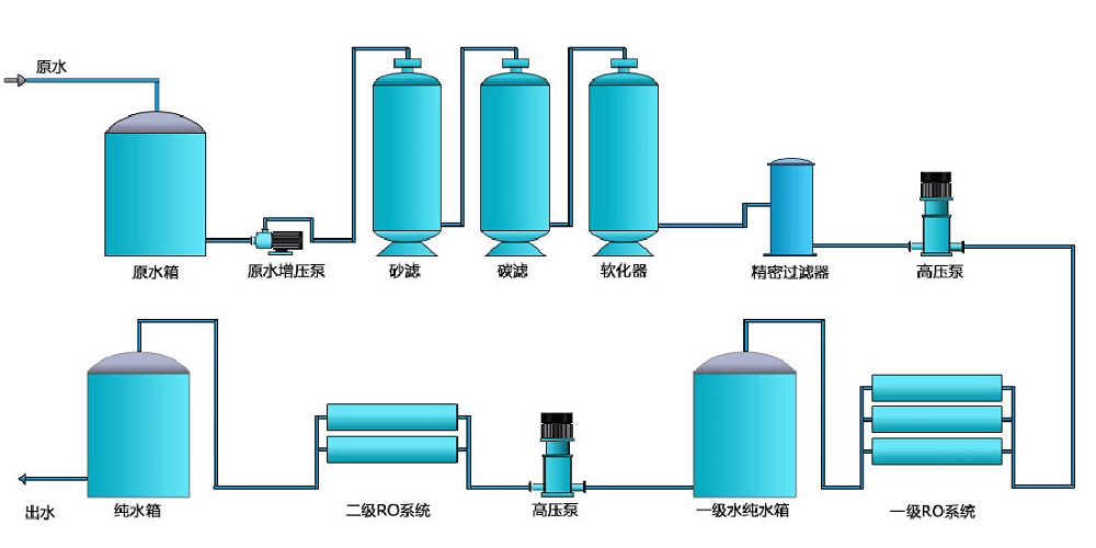 電子行業(yè)純水設(shè)備，化工行業(yè)純水設(shè)備