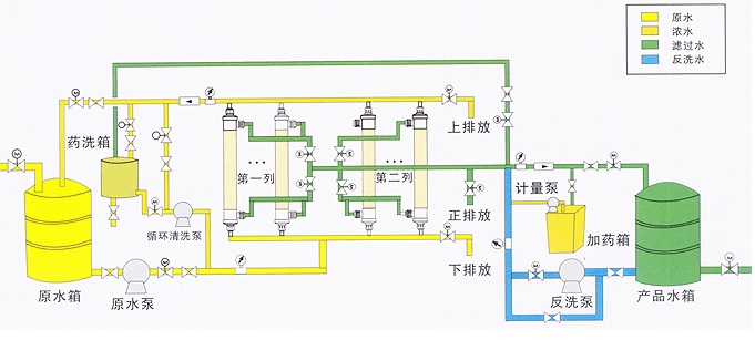 超濾水處理設(shè)備，超濾水處理系統(tǒng)