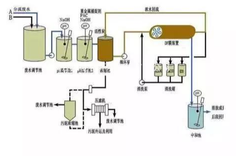 工業(yè)污水處理設備