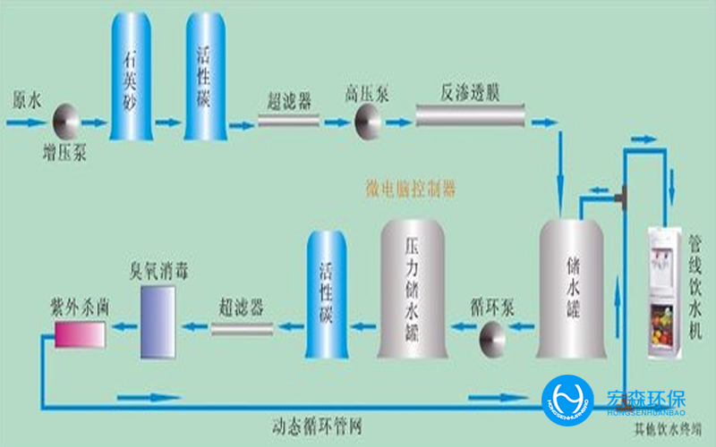 大型工業(yè)反滲透純水處理設備