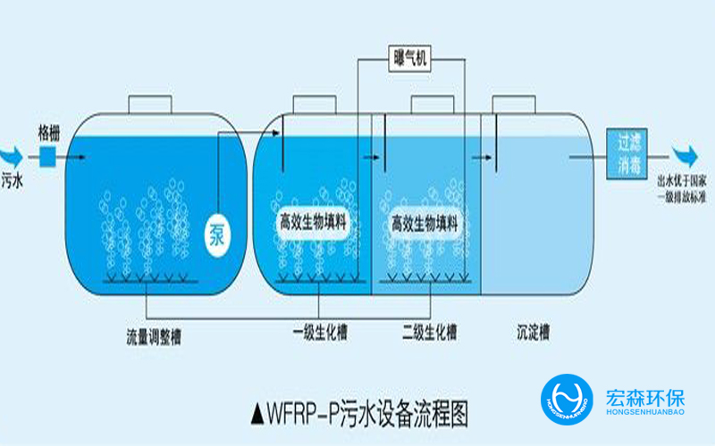 城市生活污水處理設(shè)備