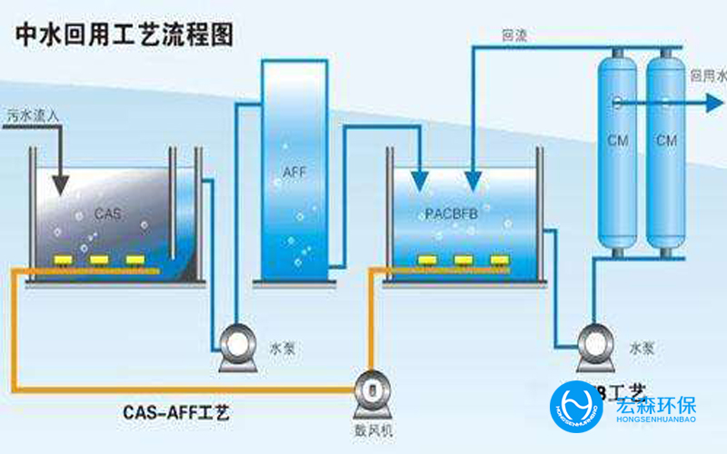 一體化中水回用處理設(shè)備