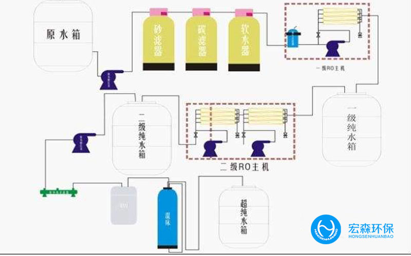 全自動(dòng)RO超純水設(shè)備