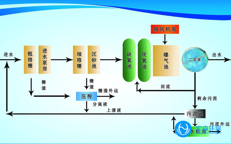 食品廠廢水回用設(shè)備